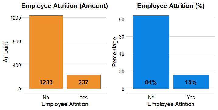 Employee Attritions | Employee-Attrition